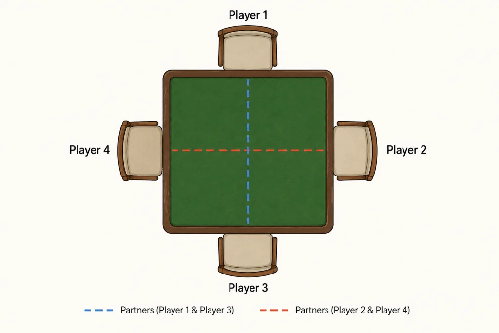 Diagram showing four-player cribbage seating with partners positioned directly across from each other